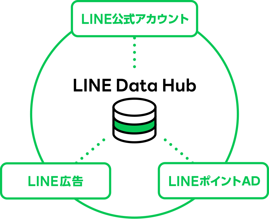 LINE Data Hub