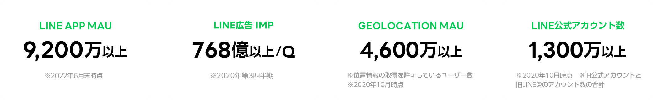 LINE APP MAU 9,000万以上、LINE 広告 IMP 768億以上/Q、GEOLOCATION MAU 4,600万以上,LINE公式アカウント数1,300万