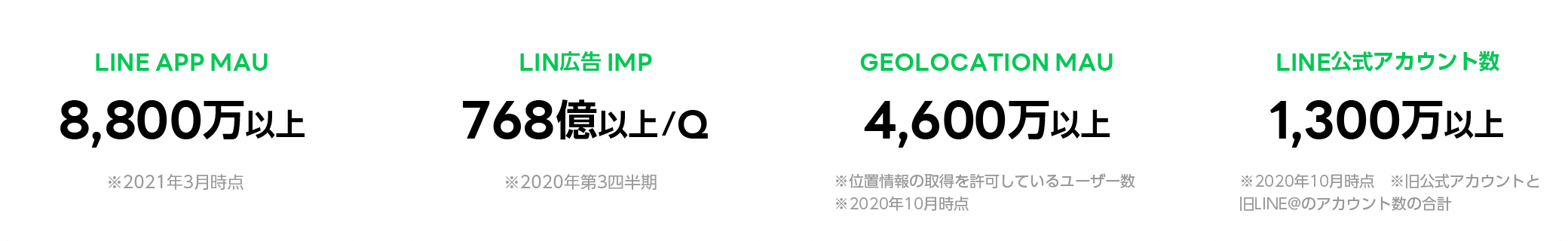 LINE APP MAU 8,600万以上、LINE 広告 IMP 768億以上/Q、GEOLOCATION MAU 4,600万以上、月間PV 175億以上