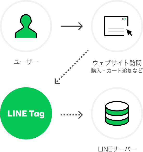 広告主側で取得したデータを、LINEへ直接接続し、サーバー経由での計測を実現。01