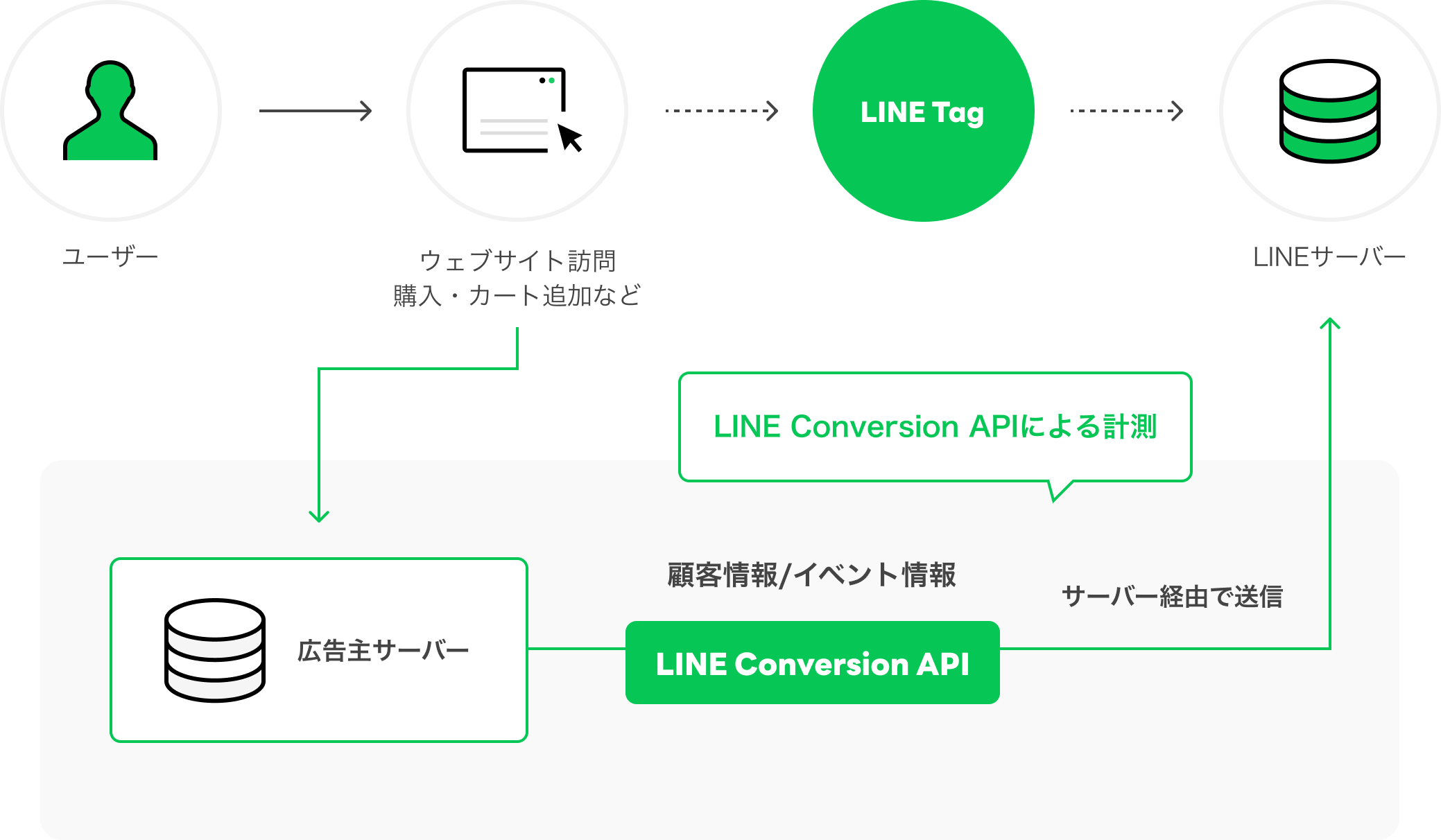 広告主側で取得したデータを、LINEへ直接接続し、サーバー経由での計測を実現。