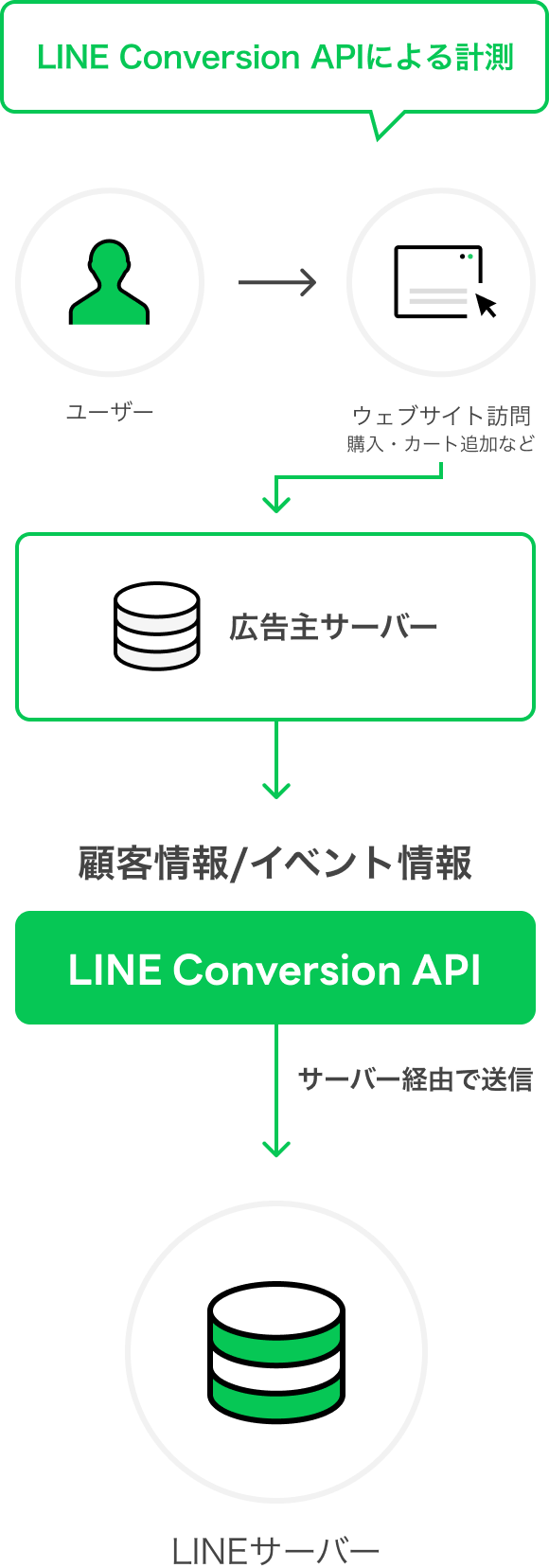 広告主側で取得したデータを、LINEへ直接接続し、サーバー経由での計測を実現。02